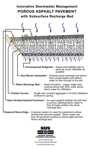 Graphic of breakdown of porous asphalt pavement